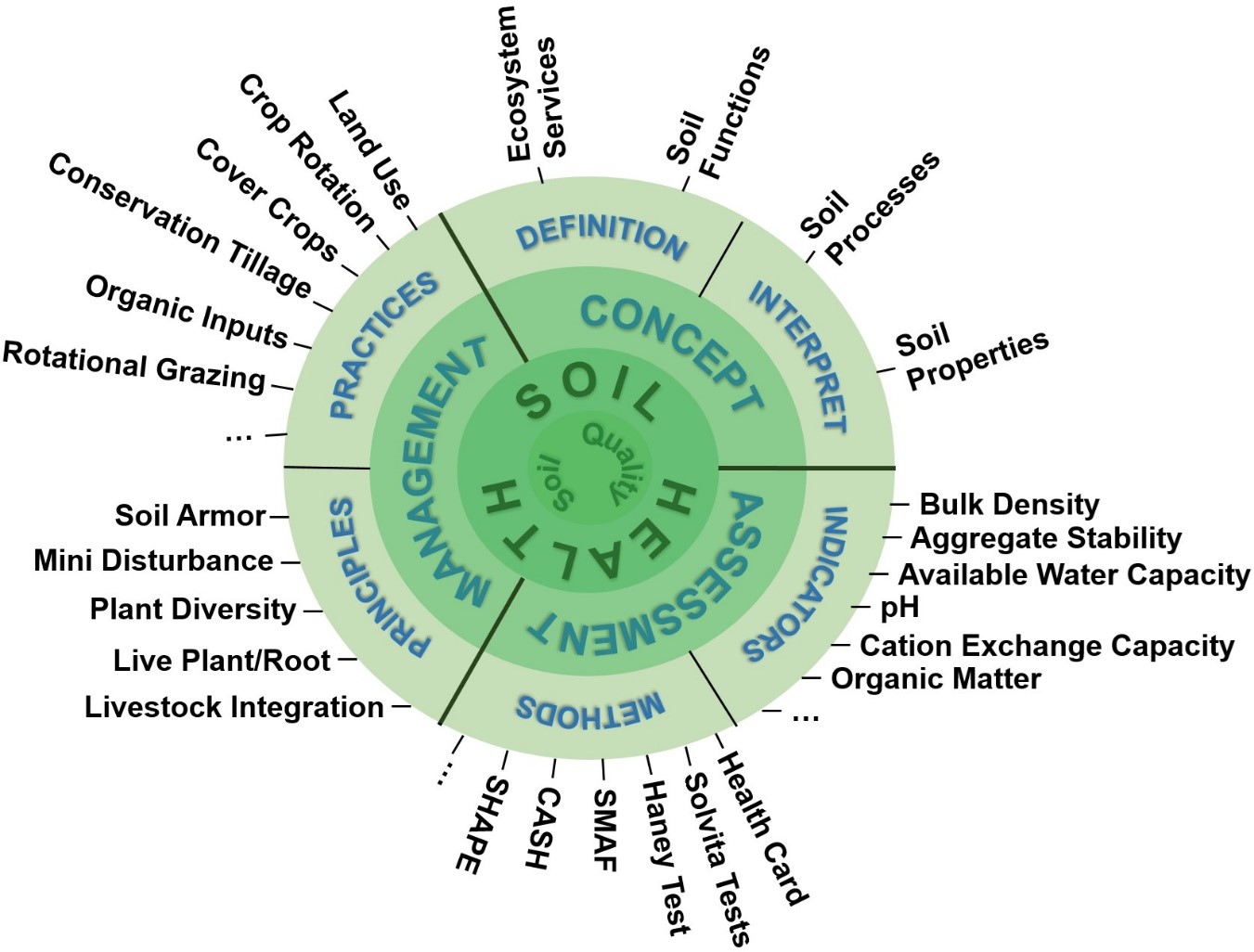 scientific soil health system